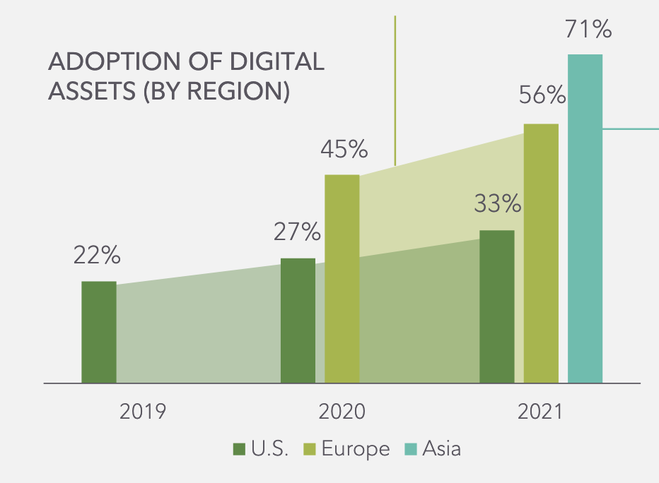 Adoption of digital asset by region