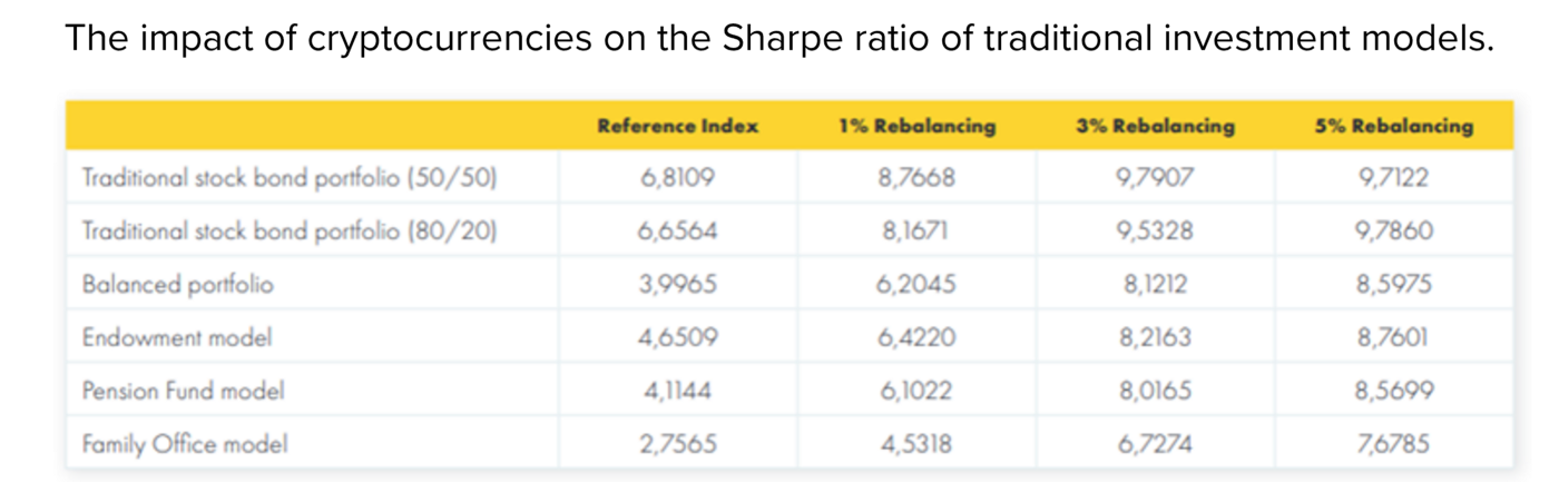 Affect of crypto on Sharpe Ratio