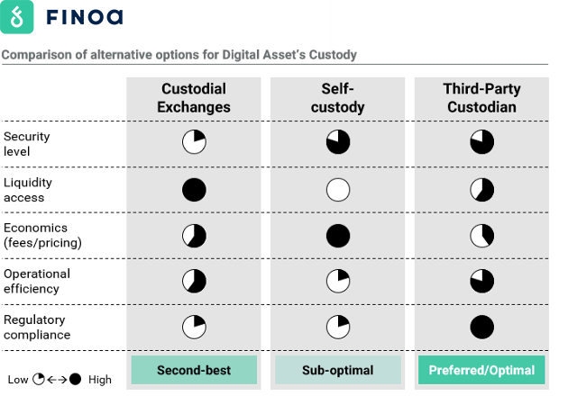 Alternative options for crypto custody