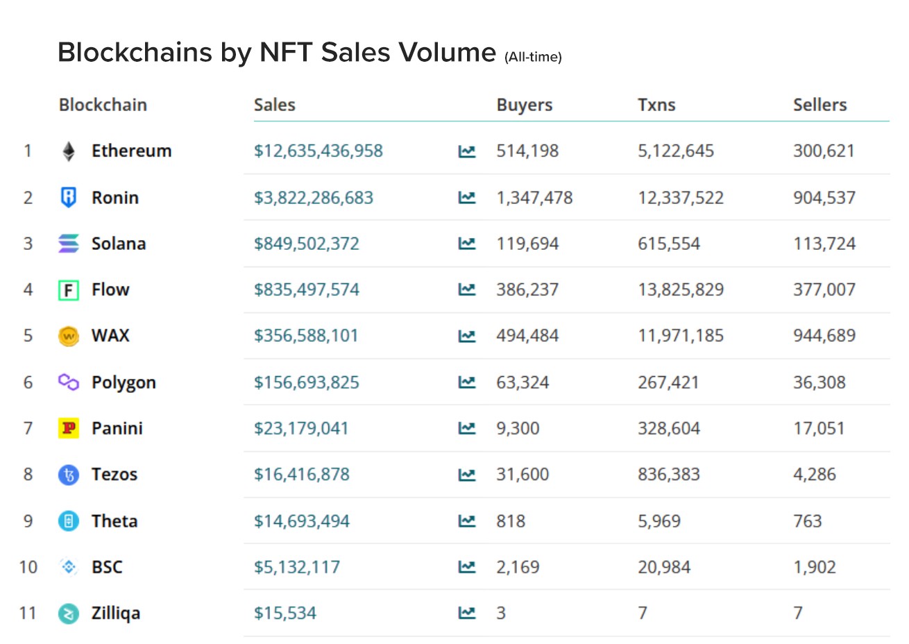 Blockchains by NFT Sales Volume