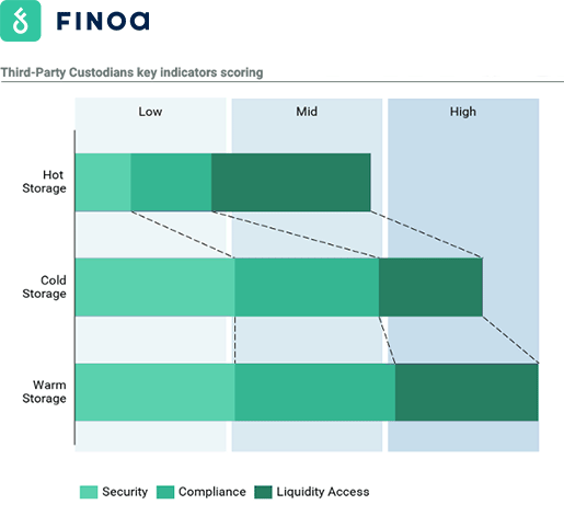 Third-party custodians key indicators scoring