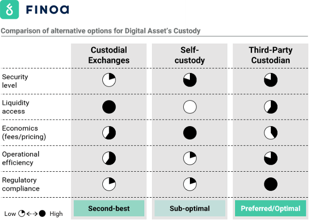 Table of comparison of alternative options for digital asset's custody: custodial exchanges, self-custody and third-party custodian