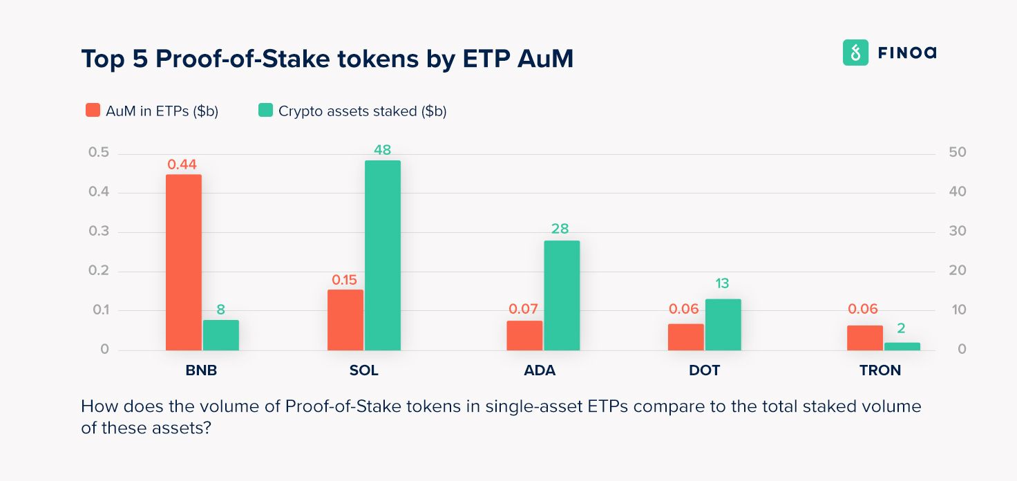 top 5 proof of stake tokens by AUM in single asset ETPs