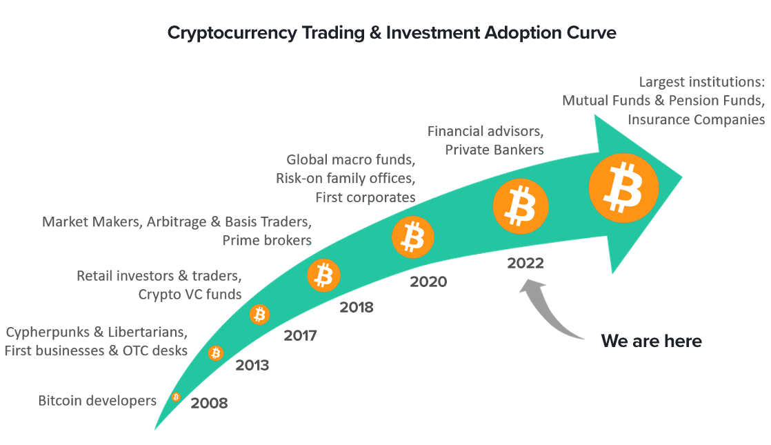 Crypto adoption curve