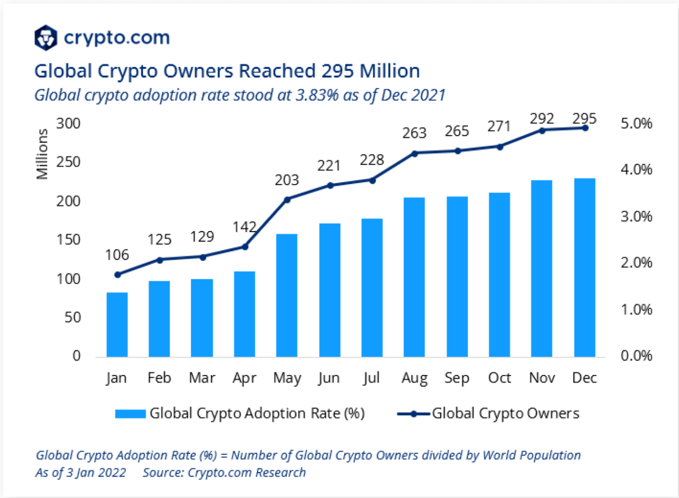 Cryptocurrency adoption and growth 2022 stats Finoa