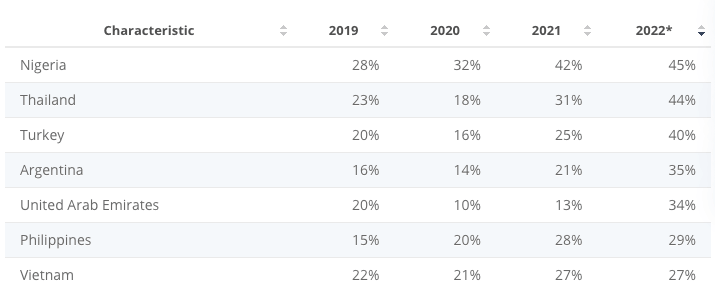 Crypto ownership by country