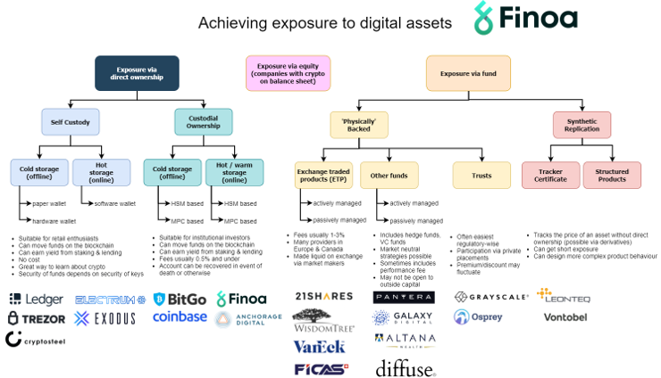 Exposure to digital asset