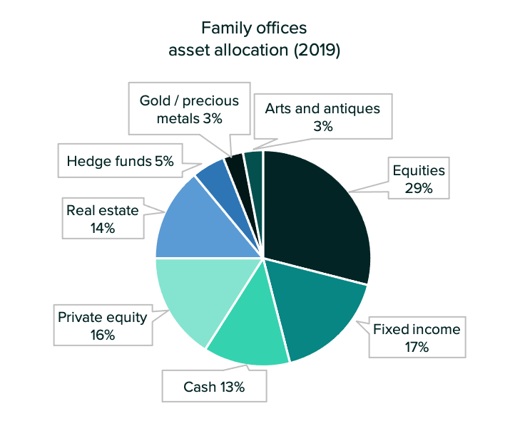 Family Offices Asset allocation