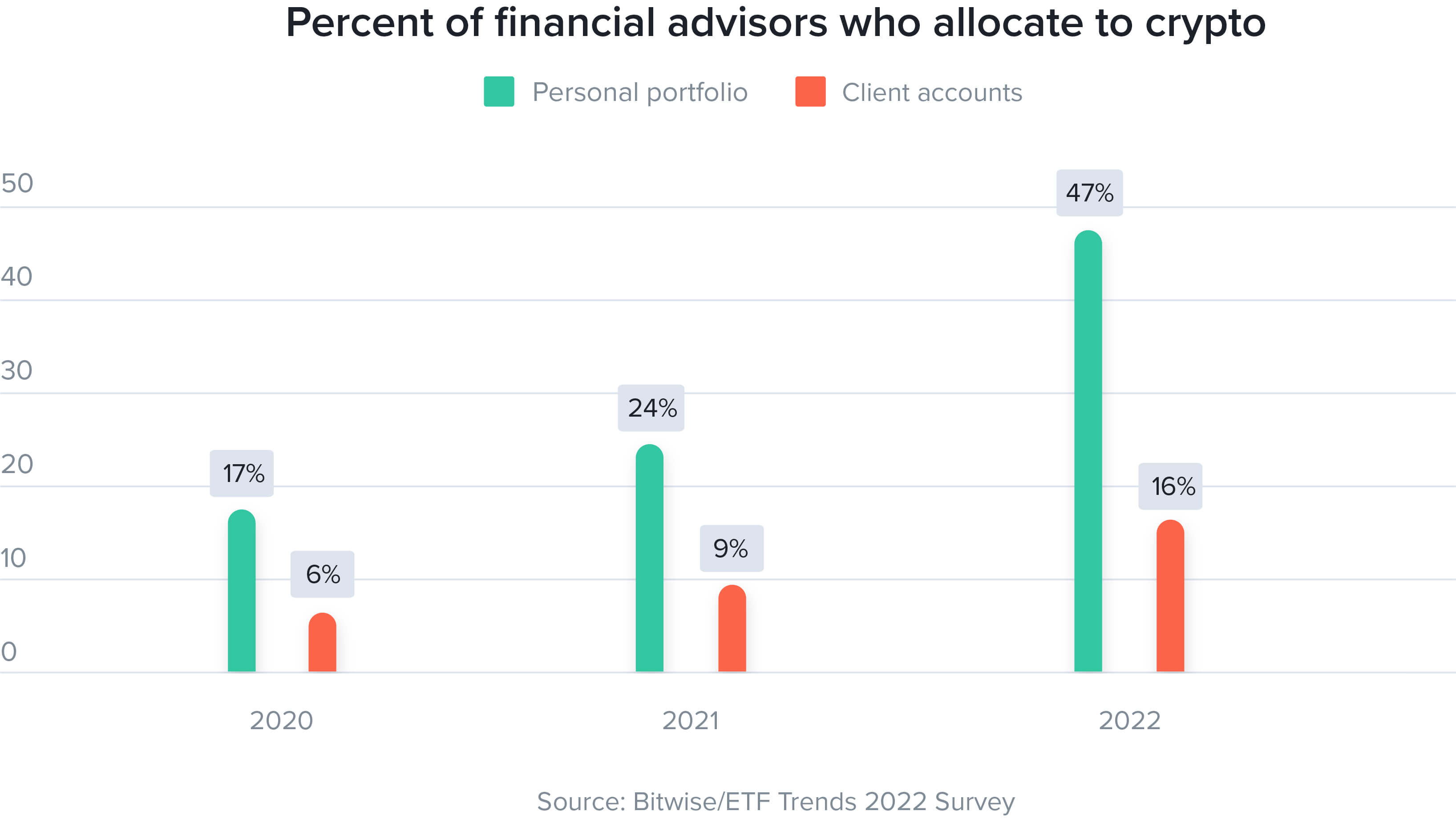 Financial advisors and crypto