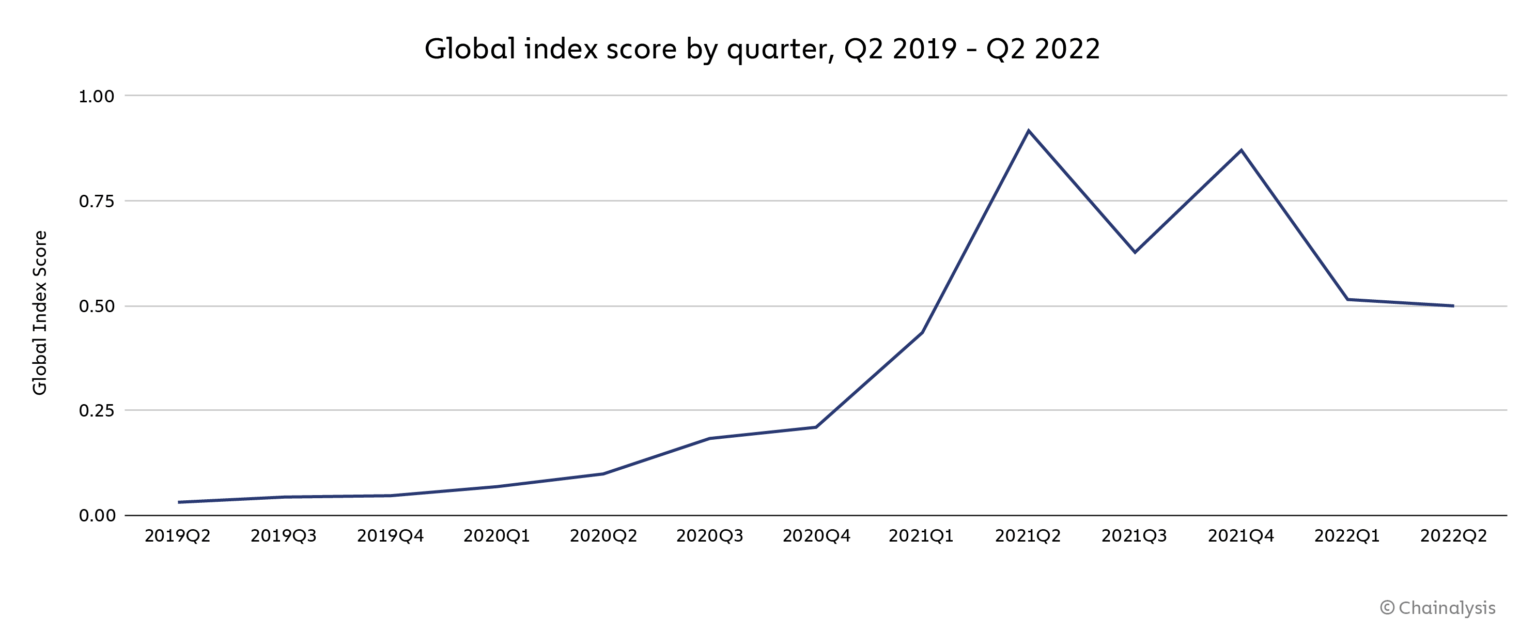 Global index score 2019-2022