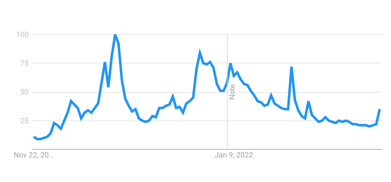 Google searches for the word 