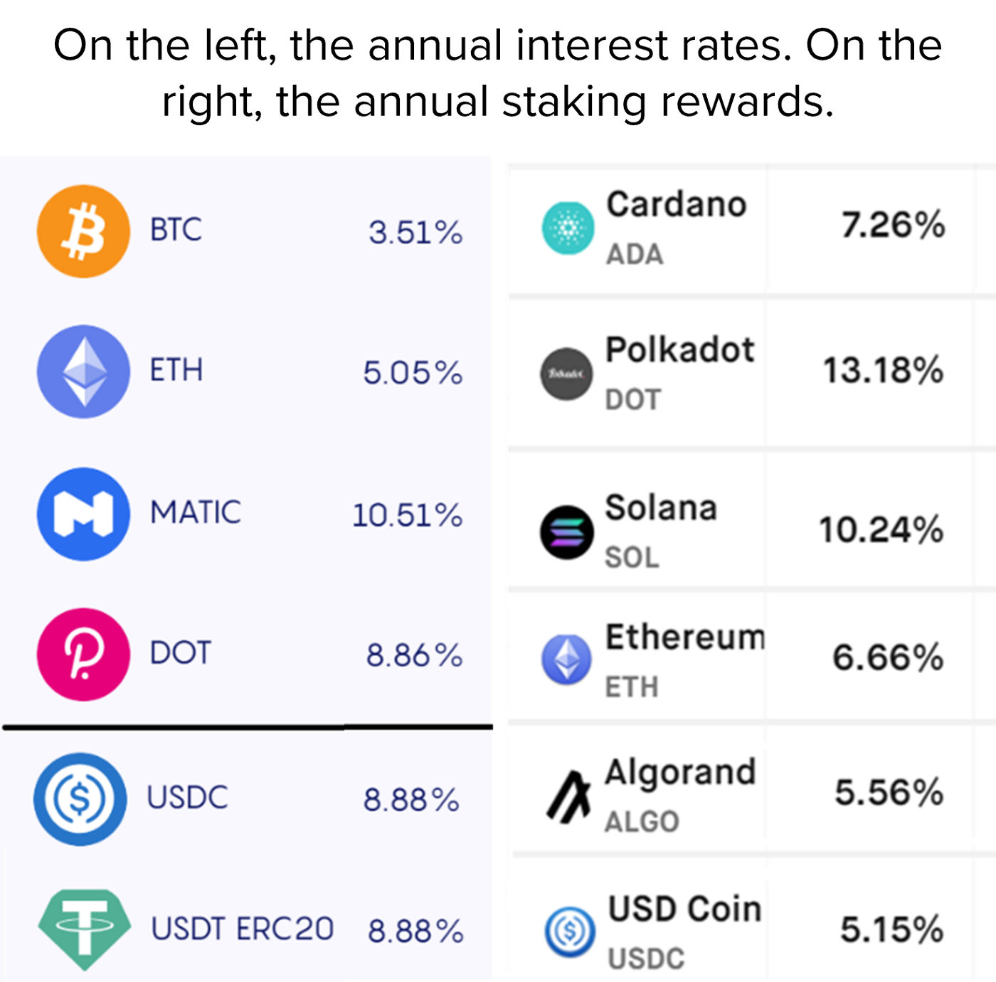 Interest Rates v s Staking Rewards