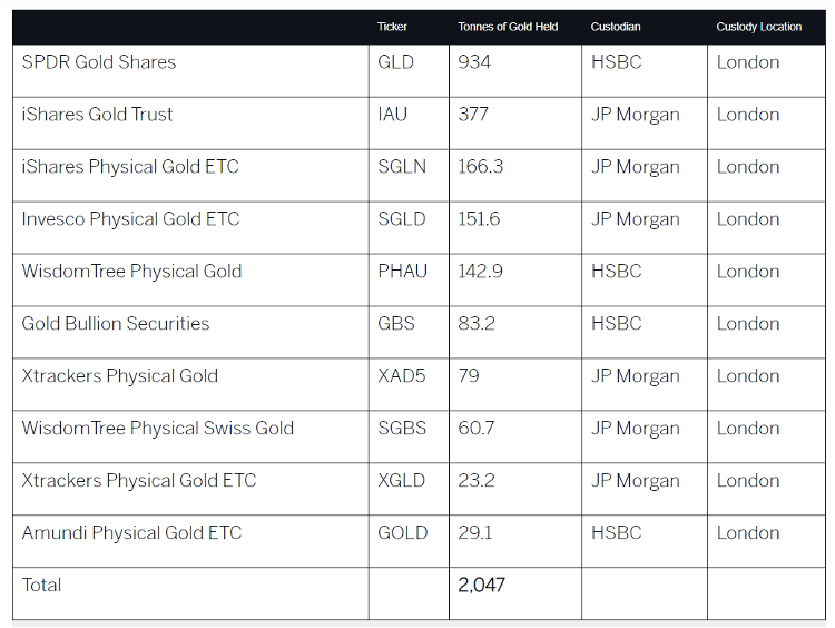 Location of gold stored by ETF providers