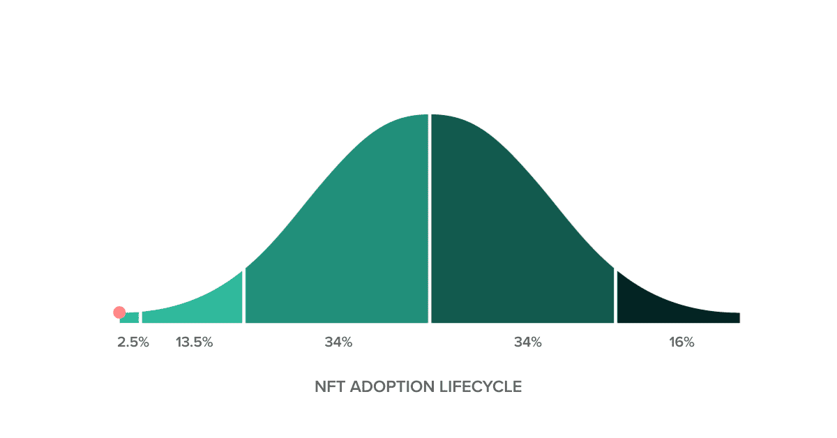 NFT adoption curve in Germany