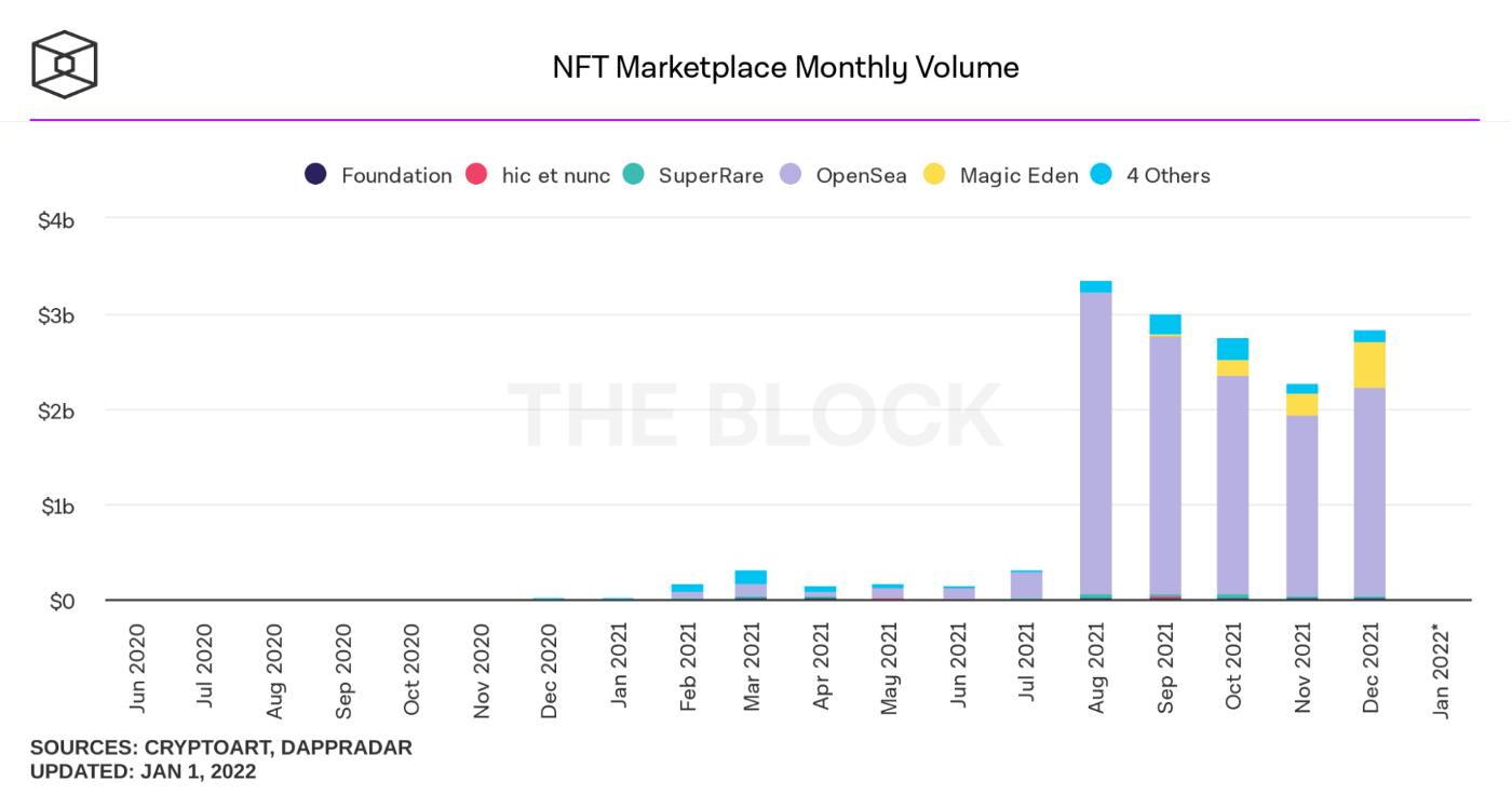 NFT trading volume