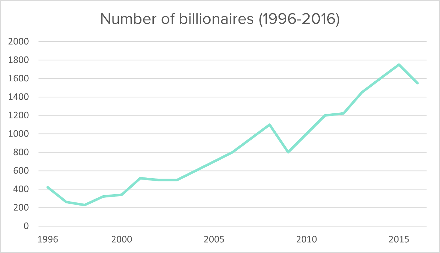 Number of Billionaires
