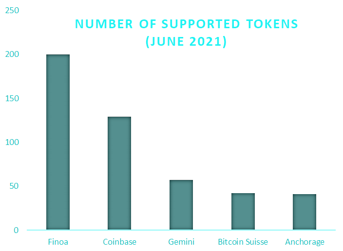 Number of tokens supported on Finoa