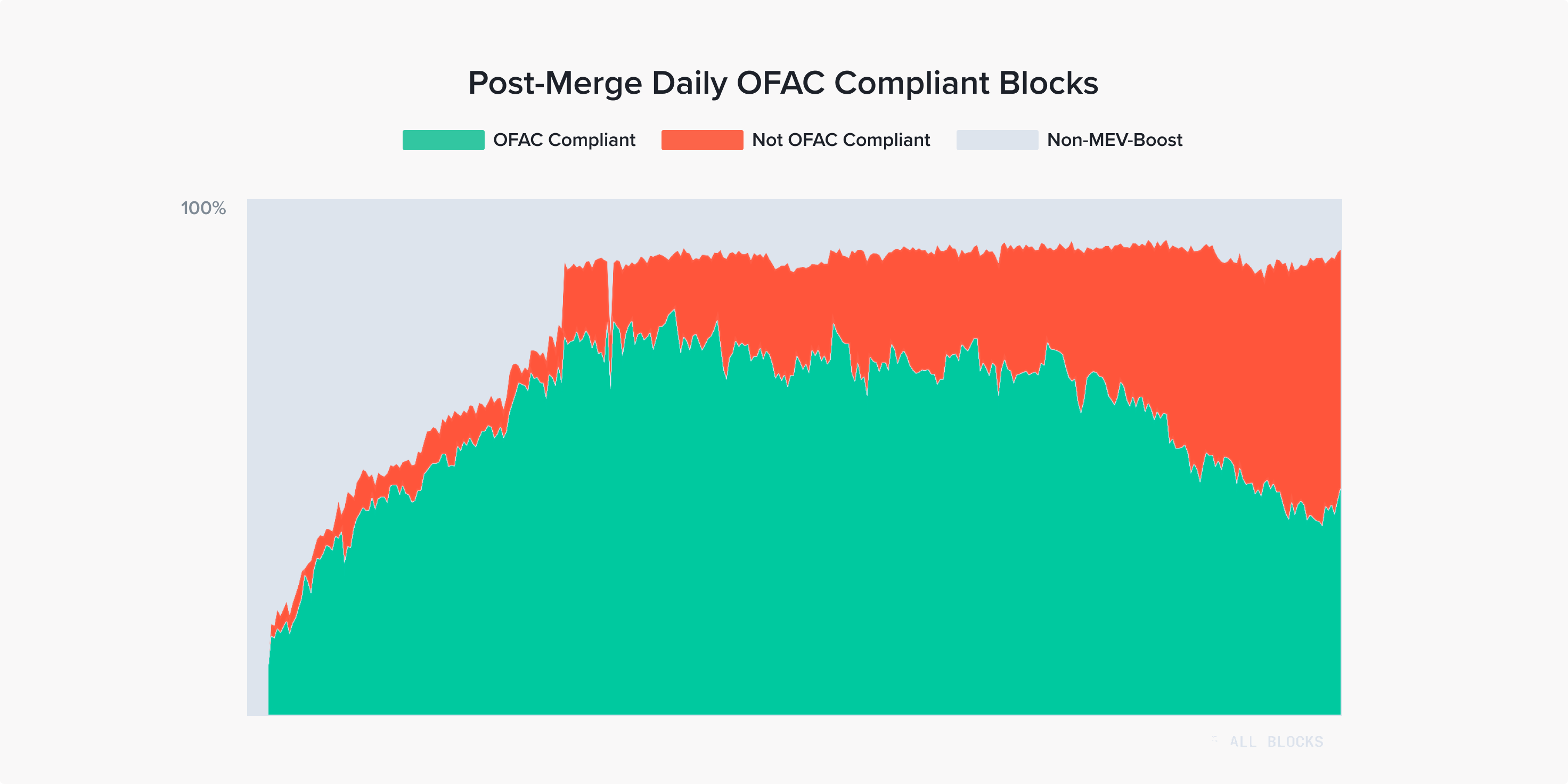 OFAC compliant blocks MEV.png