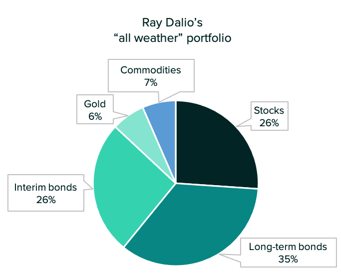 Ray Dalios all weather portfolio