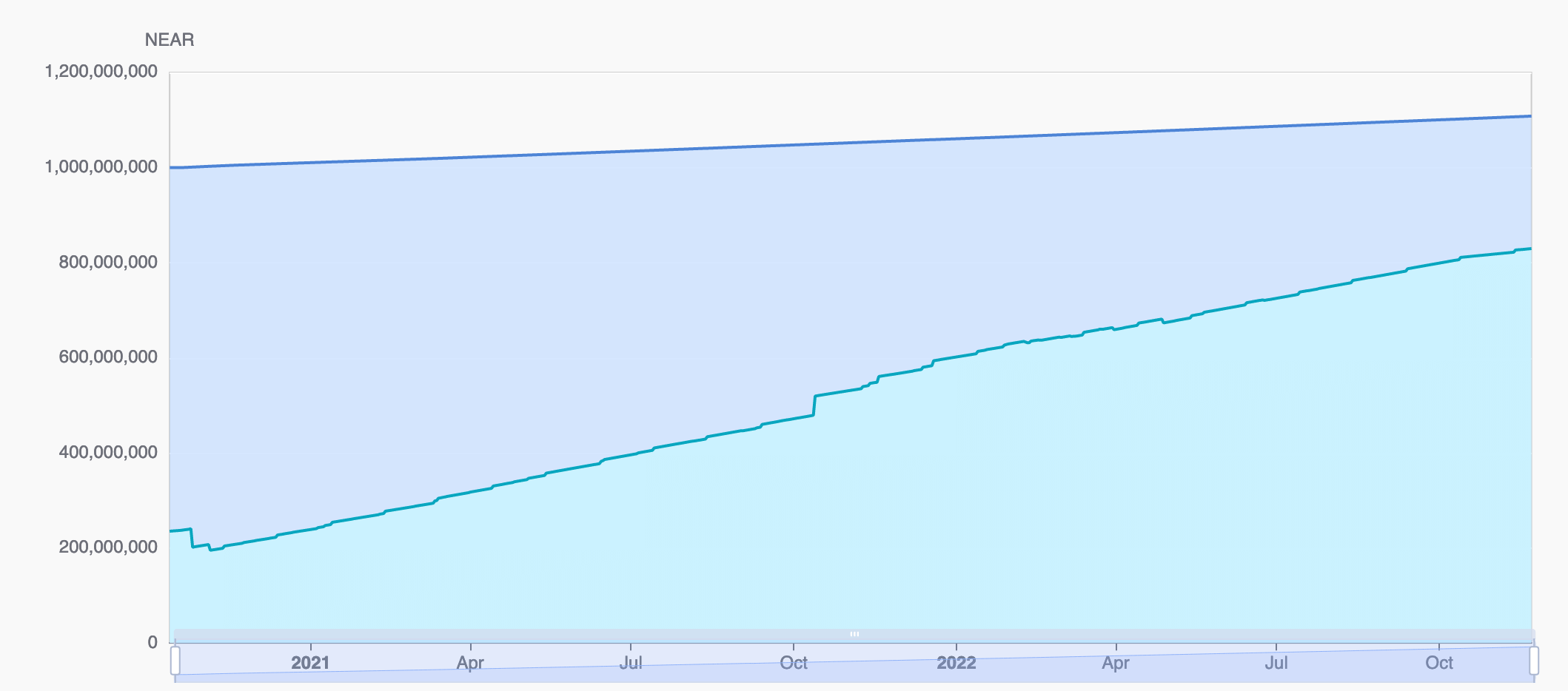 Near total supply vs circulating supply