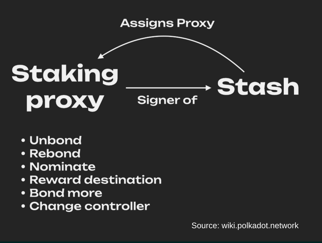 Staking DOT using a proxy