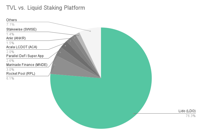 TVL vs Liquid staking platform: Lido Finance makes up over 75% of the liquid staking marke