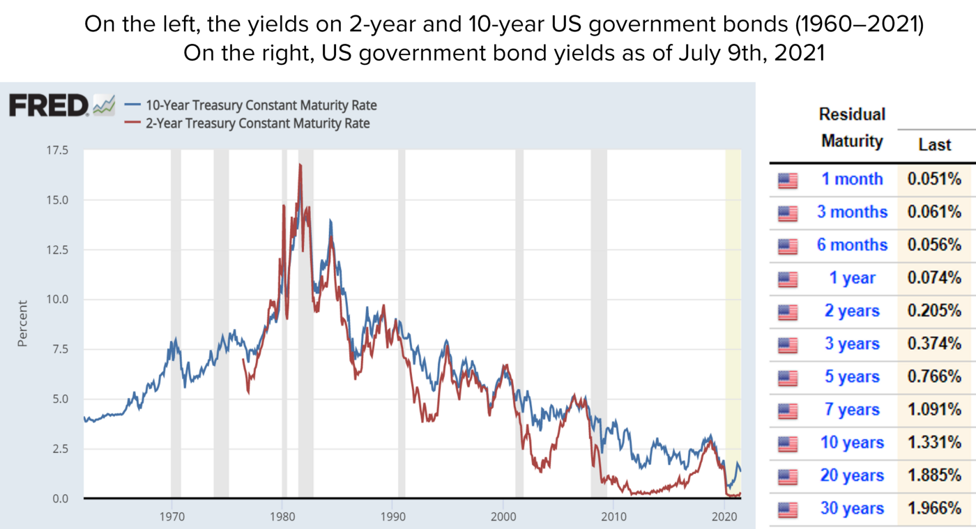 US govt bonds and yields